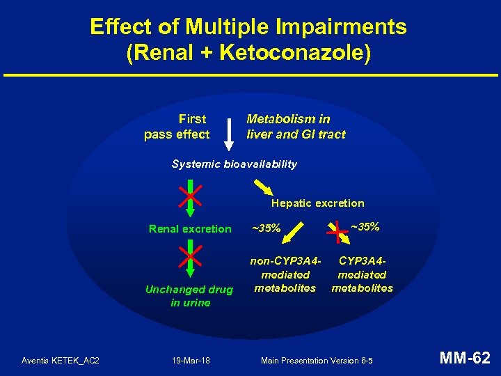 Effect of Multiple Impairments (Renal + Ketoconazole) First pass effect Metabolism in liver and