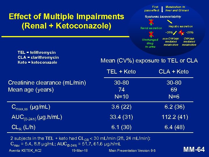 Effect of Multiple Impairments (Renal + Ketoconazole) First pass effect Metabolism in liver and