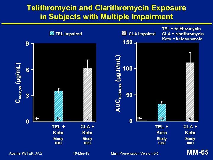 Telithromycin and Clarithromycin Exposure in Subjects with Multiple Impairment TEL impaired CLA impaired 150