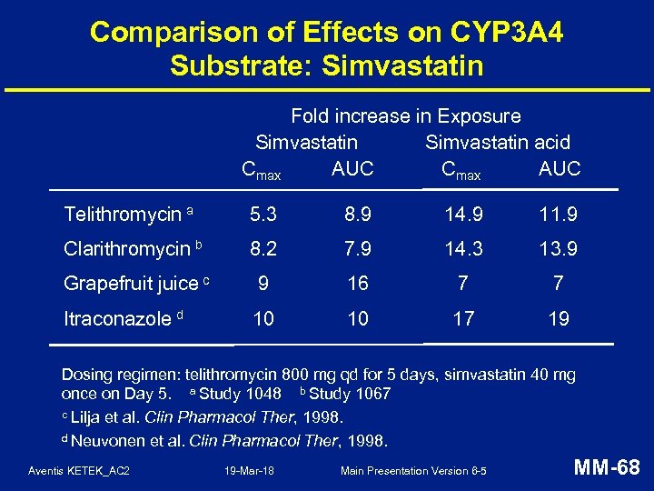 Comparison of Effects on CYP 3 A 4 Substrate: Simvastatin Fold increase in Exposure