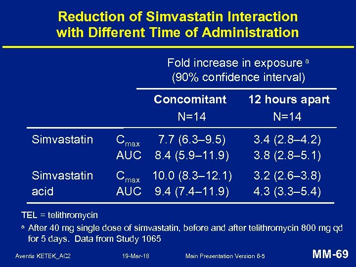 Reduction of Simvastatin Interaction with Different Time of Administration Fold increase in exposure a