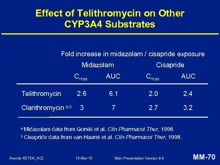 Effect of Telithromycin on Other CYP 3 A 4 Substrates Fold increase in midazolam