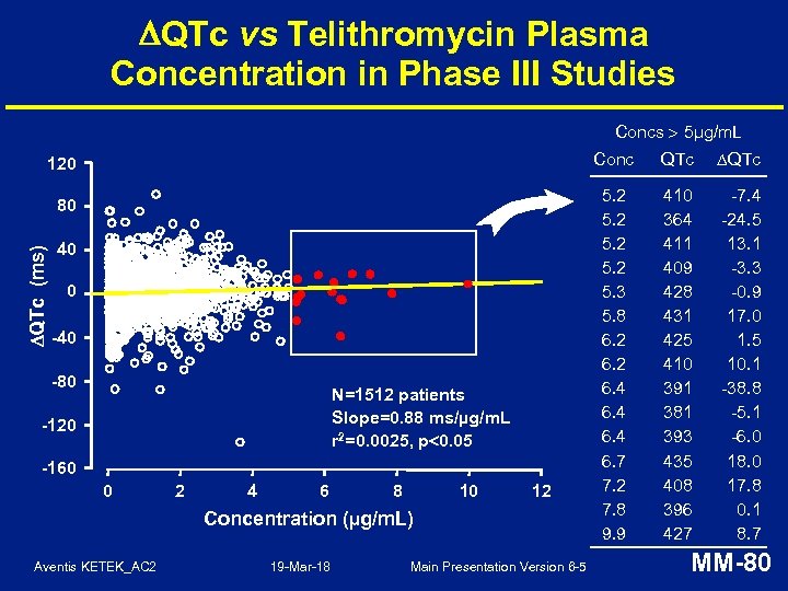  QTc vs Telithromycin Plasma Concentration in Phase III Studies Concs 5µg/m. L Conc