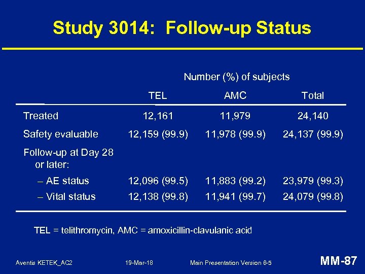 Study 3014: Follow-up Status Number (%) of subjects TEL AMC Total 12, 161 11,