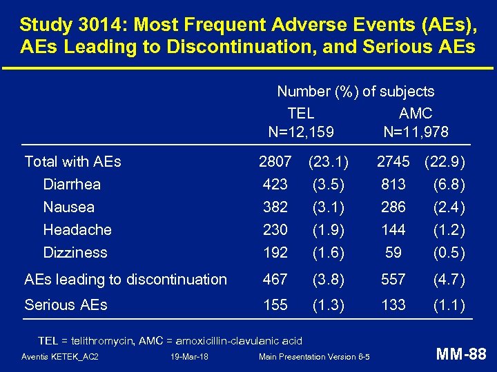 Study 3014: Most Frequent Adverse Events (AEs), AEs Leading to Discontinuation, and Serious AEs