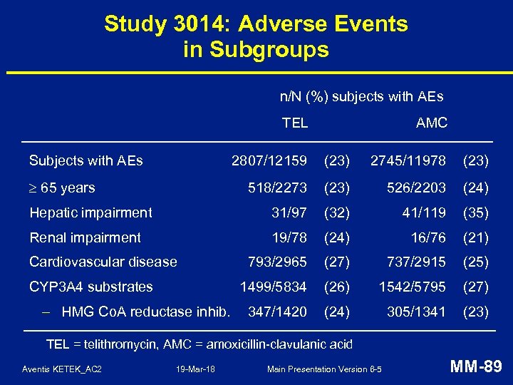 Study 3014: Adverse Events in Subgroups n/N (%) subjects with AEs TEL Subjects with
