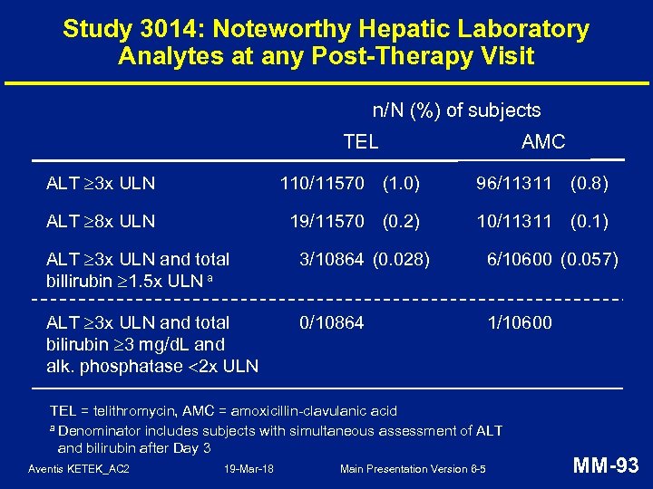 Study 3014: Noteworthy Hepatic Laboratory Analytes at any Post-Therapy Visit n/N (%) of subjects