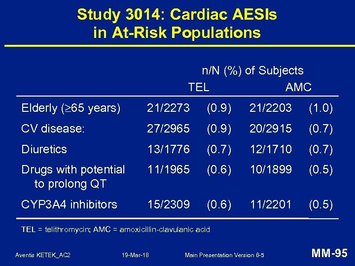 Study 3014: Cardiac AESIs in At-Risk Populations n/N (%) of Subjects TEL AMC Elderly