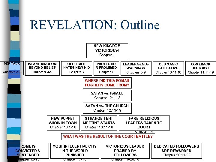 REVELATION: Outline NEW KINGDOM VICTORIOUS! Chapter 1 PEP TALK Chapters 2 -3 INFANT KINGDOM