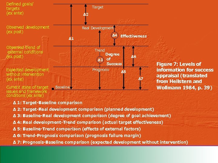 Defined goals/ targets (ex ante) Target ∆2 Observed development (ex post) Real Development ∆4