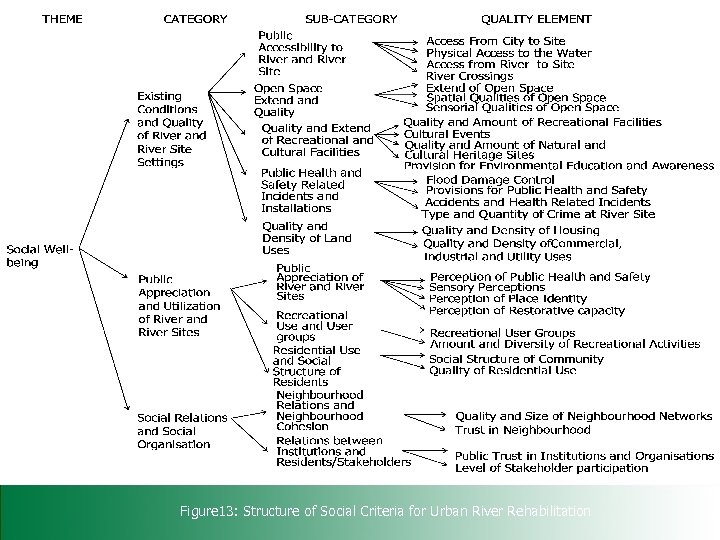 Figure 13: Structure of Social Criteria for Urban River Rehabilitation 
