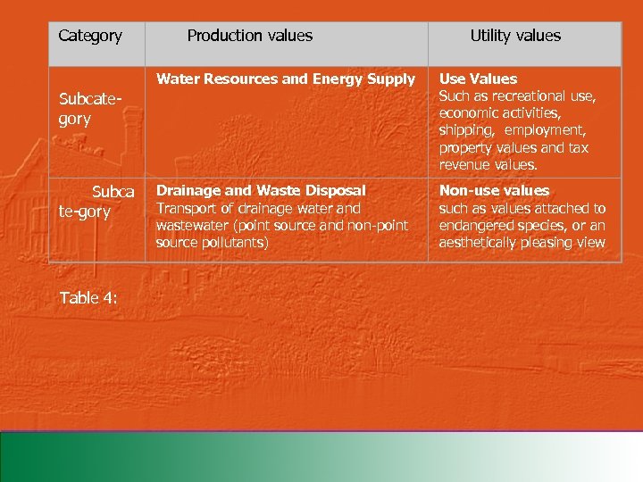 Category Production values Subcategory Water Resources and Energy Supply Subca te-gory Drainage and Waste