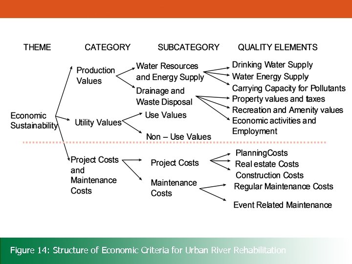 Figure 14: Structure of Economic Criteria for Urban River Rehabilitation 