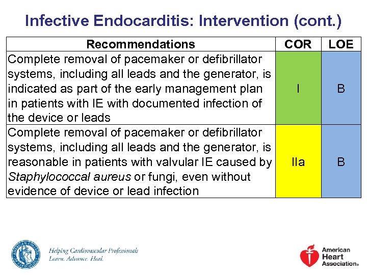 Infective Endocarditis: Intervention (cont. ) Recommendations COR Complete removal of pacemaker or defibrillator systems,