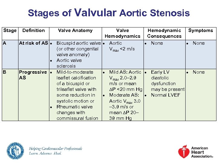 Stages of Valvular Aortic Stenosis Stage A Definition At risk of AS Valve Anatomy