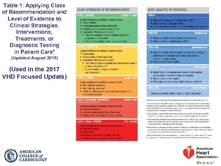 Table 1. Applying Class of Recommendation and Level of Evidence to Clinical Strategies, Interventions,