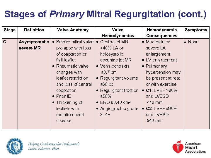 Stages of Primary Mitral Regurgitation (cont. ) Stage C Definition Valve Anatomy Valve Hemodynamics