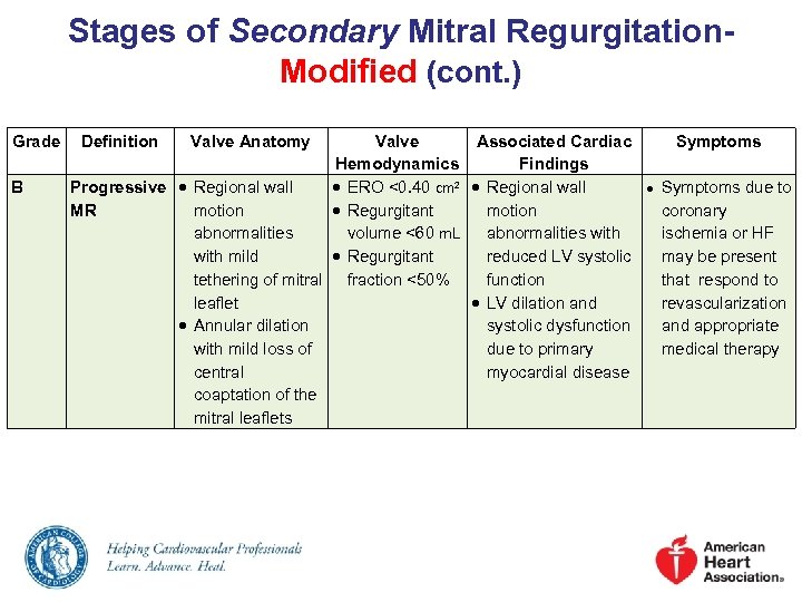 Stages of Secondary Mitral Regurgitation. Modified (cont. ) Grade B Definition Valve Anatomy Valve