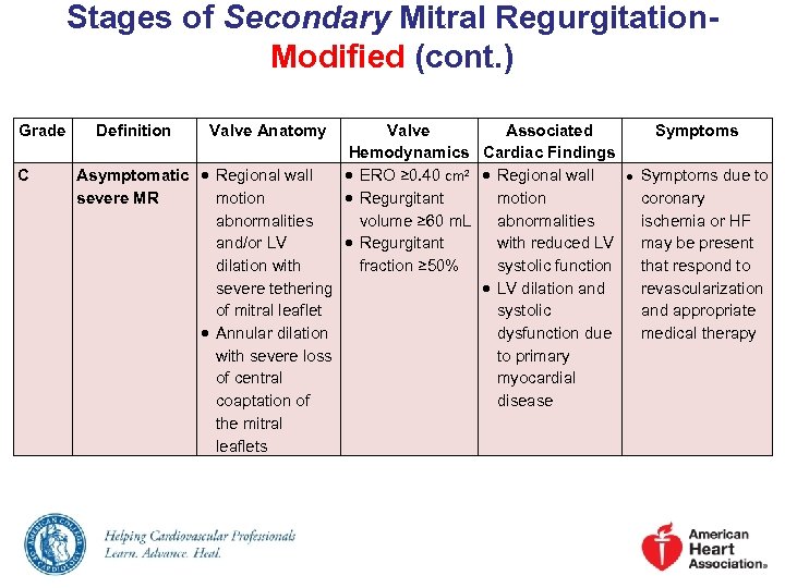 Stages of Secondary Mitral Regurgitation. Modified (cont. ) Grade C Definition Valve Anatomy Valve