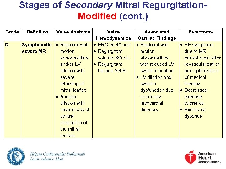 Stages of Secondary Mitral Regurgitation. Modified (cont. ) Grade D Definition Valve Anatomy Valve