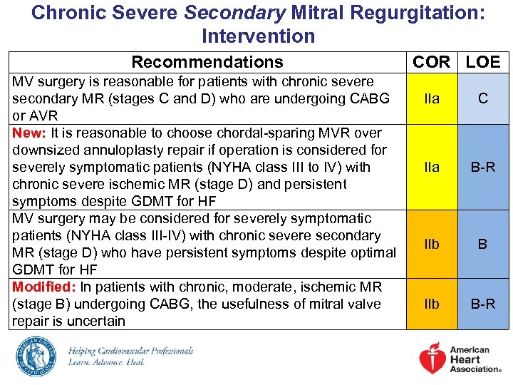 Chronic Severe Secondary Mitral Regurgitation: Intervention Recommendations MV surgery is reasonable for patients with