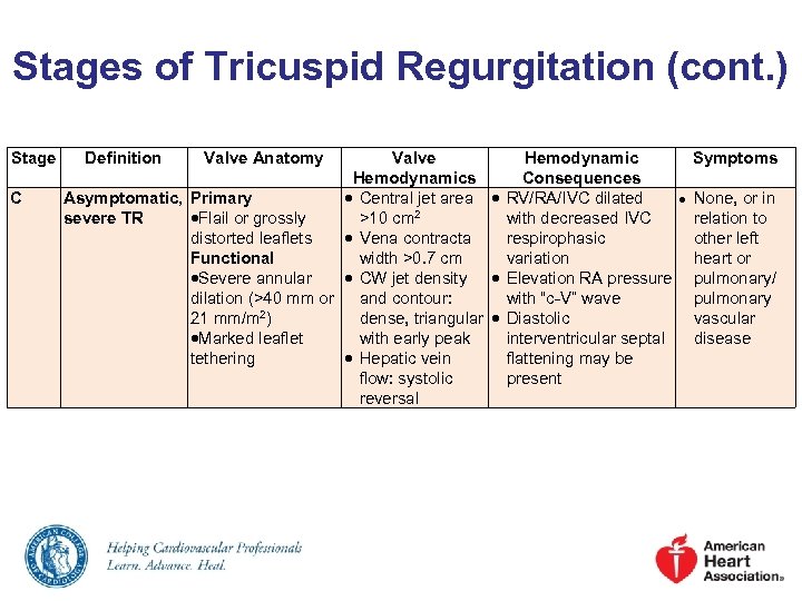 Stages of Tricuspid Regurgitation (cont. ) Stage C Definition Valve Anatomy Valve Hemodynamics Asymptomatic,