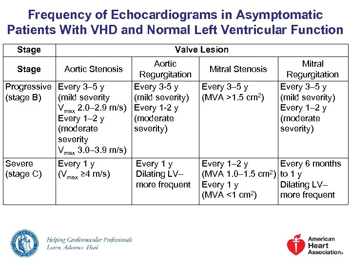 Frequency of Echocardiograms in Asymptomatic Patients With VHD and Normal Left Ventricular Function Stage