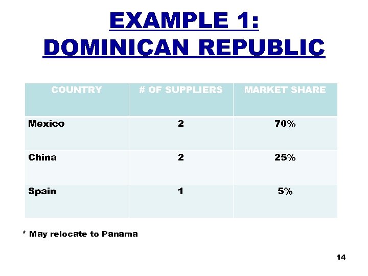 EXAMPLE 1: DOMINICAN REPUBLIC COUNTRY # OF SUPPLIERS MARKET SHARE Mexico 2 70% China