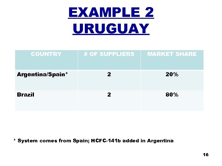 EXAMPLE 2 URUGUAY COUNTRY # OF SUPPLIERS MARKET SHARE Argentina/Spain* 2 20% Brazil 2