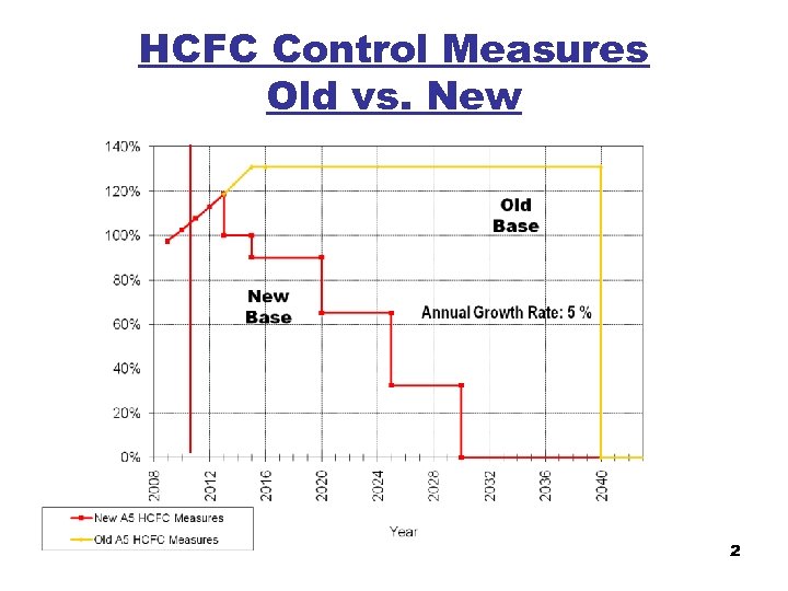 HCFC Control Measures Old vs. New 2 