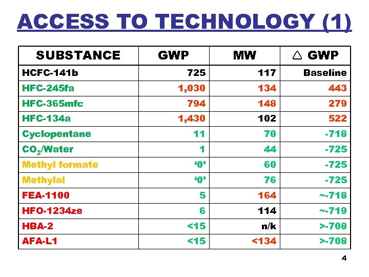 ACCESS TO TECHNOLOGY (1) SUBSTANCE HCFC-141 b GWP MW GWP 725 117 Baseline 1,