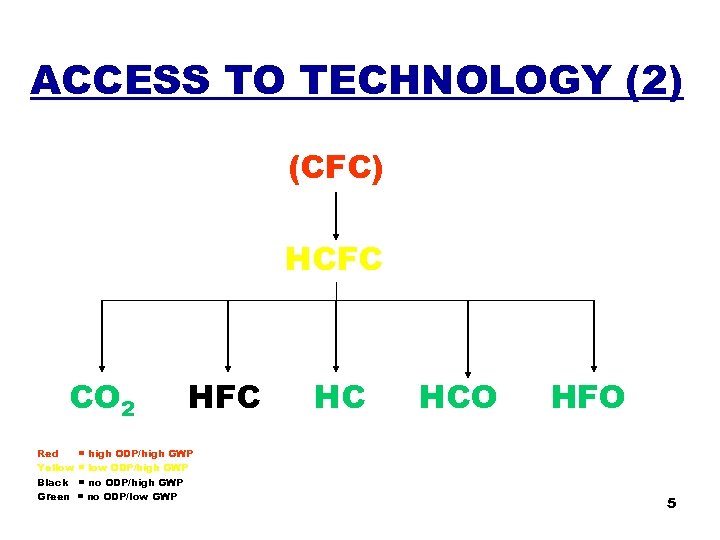 ACCESS TO TECHNOLOGY (2) (CFC) HCFC CO 2 HFC Red = high ODP/high GWP