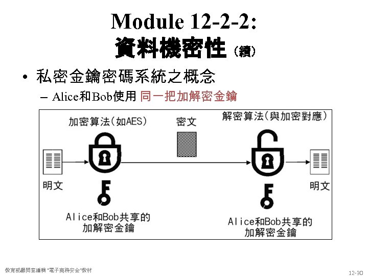 Module 12 -2 -2: 資料機密性（續） • 私密金鑰密碼系統之概念 – Alice和 Bob使用 同一把加解密金鑰 教育部顧問室編輯 “電子商務安全”教材 12