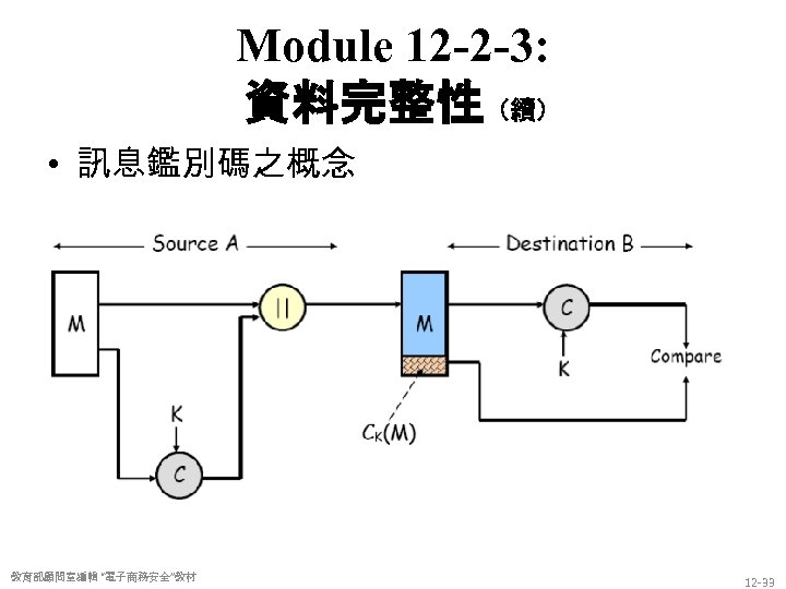 Module 12 -2 -3: 資料完整性（續） • 訊息鑑別碼之概念 教育部顧問室編輯 “電子商務安全”教材 12 -33 