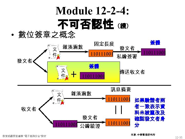 Module 12 -2 -4: 不可否認性（續） • 數位簽章之概念 發文者 固定長度 雜湊涵數 文 件 110111001 文