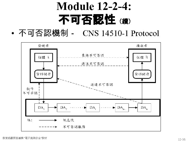 Module 12 -2 -4: 不可否認性（續） • 不可否認機制－ CNS 14510 -1 Protocol 教育部顧問室編輯 “電子商務安全”教材 12