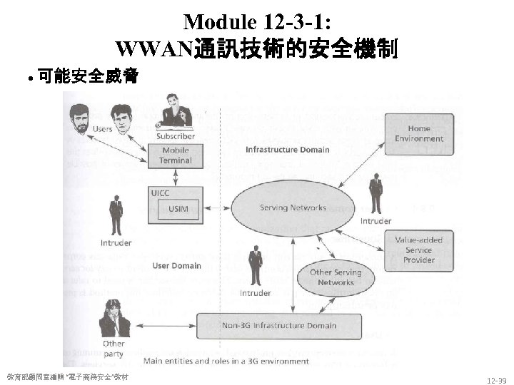 Module 12 -3 -1: WWAN通訊技術的安全機制 • 可能安全威脅 教育部顧問室編輯 “電子商務安全”教材 12 -39 