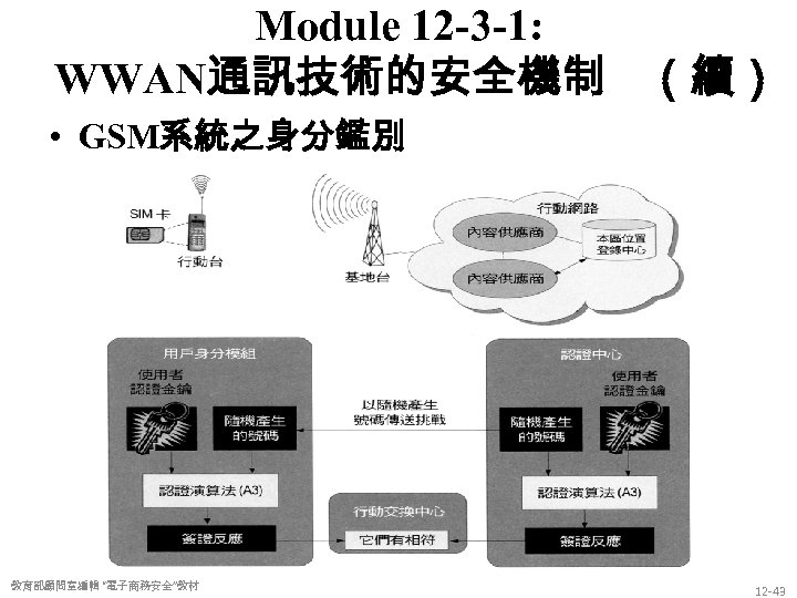 Module 12 -3 -1: WWAN通訊技術的安全機制 （續） • GSM系統之身分鑑別 教育部顧問室編輯 “電子商務安全”教材 12 -43 