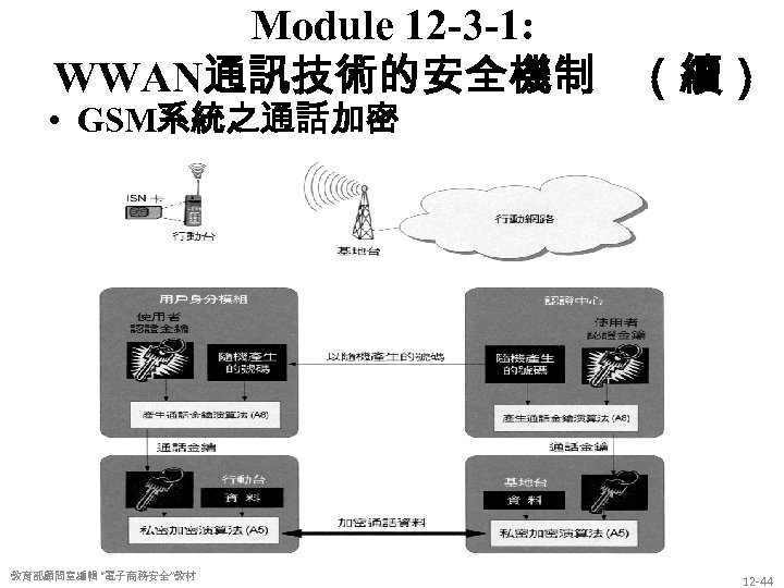 Module 12 -3 -1: WWAN通訊技術的安全機制 （續） • GSM系統之通話加密 教育部顧問室編輯 “電子商務安全”教材 12 -44 