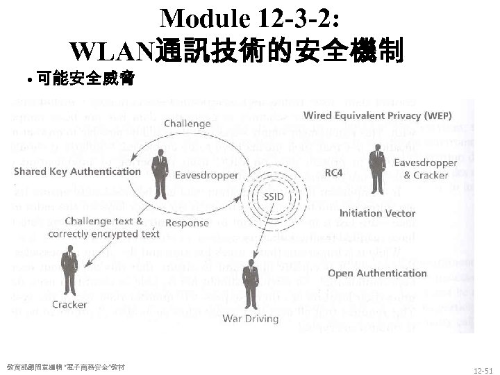 Module 12 -3 -2: WLAN通訊技術的安全機制 • 可能安全威脅 教育部顧問室編輯 “電子商務安全”教材 12 -51 