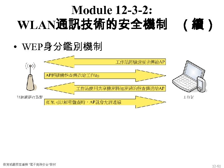 Module 12 -3 -2: WLAN通訊技術的安全機制 （續） • WEP身分鑑別機制 教育部顧問室編輯 “電子商務安全”教材 12 -61 