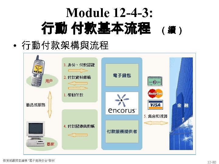 Module 12 -4 -3: 行動 付款基本流程 （續） • 行動付款架構與流程 教育部顧問室編輯 “電子商務安全”教材 12 -80 