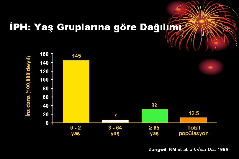 İnsidans (100, 000’de/yıl) İPH: Yaş Gruplarına göre Dağılımı 160 145 140 120 100 80