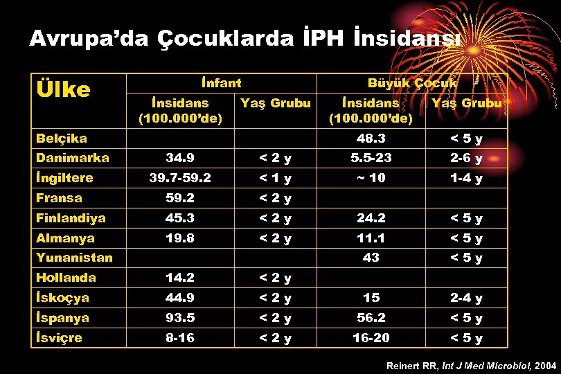 Avrupa’da Çocuklarda İPH İnsidansı Ülke İnfant İnsidans (100. 000’de) Büyük Çocuk Yaş Grubu Danimarka