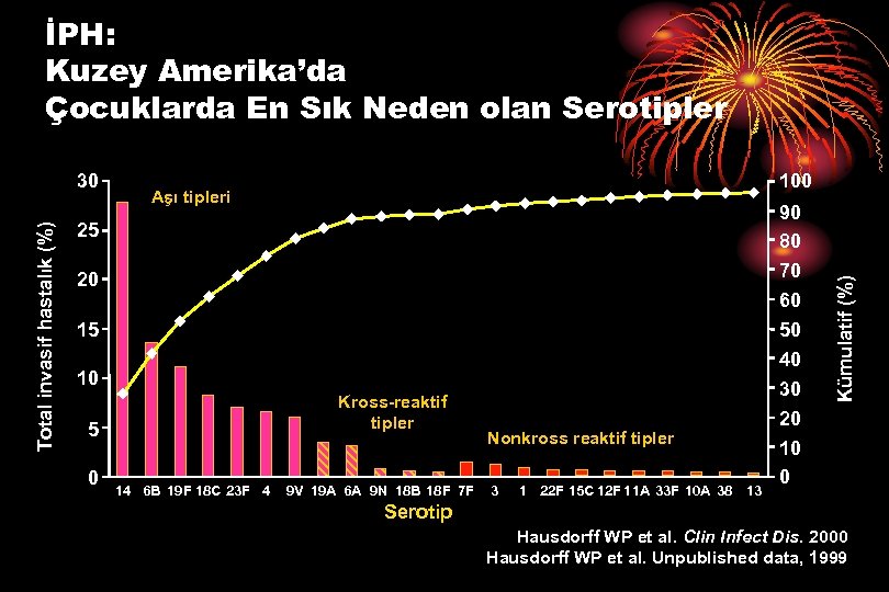 İPH: Kuzey Amerika’da Çocuklarda En Sık Neden olan Serotipler 100 Aşı tipleri 90 80