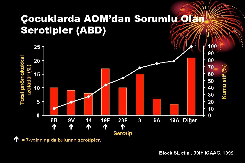 Total pnömokokkal izolatlar (%) 25 20 15 10 5 0 6 B 9 V