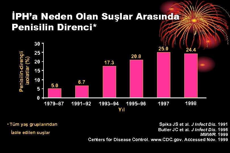 İPH’a Neden Olan Suşlar Arasında Penisilin Direnci* Penisilin-dirençli izolatlar (%) 30 25 24. 4