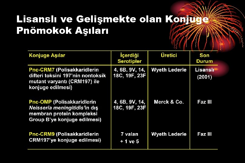 Lisanslı ve Gelişmekte olan Konjuge Pnömokok Aşıları 