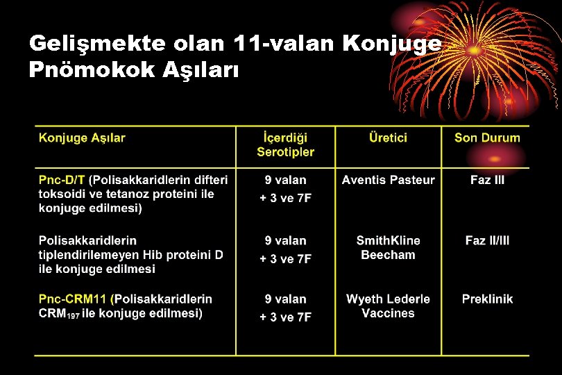 Gelişmekte olan 11 -valan Konjuge Pnömokok Aşıları 