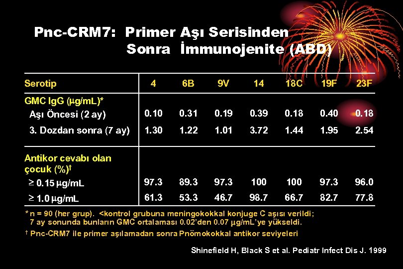 Pnc-CRM 7: Primer Aşı Serisinden Sonra İmmunojenite (ABD) Serotip GMC Ig. G ( g/m.